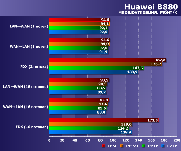 Производительность Huawei B880 Производительность Huawei B880