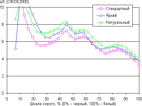 Обзор смартфона LG G Flex 2. Тестирование дисплея