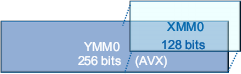 Регистр AVX