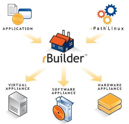 Распространение программного обеспечения компанией rPath