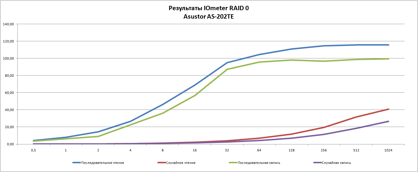 Сетевой накопитель Asustor AS-202TE