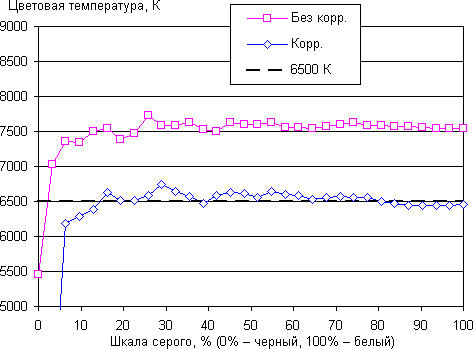 Обзор смартфона Doogee Mix. Тестирование дисплея