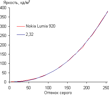 Результаты тестирования экрана Nokia Lumia 920