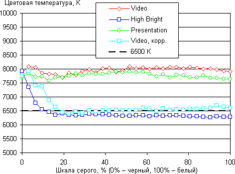 Проектор Vivitek D8800, цветовая температура