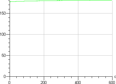 GlacialLight GL-BR30-9CW, график выхода на рабочую яркость