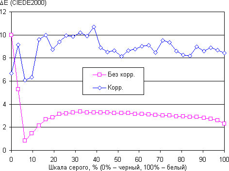 Обзор смартфона BlackBerry Classic. Тестирование дисплея