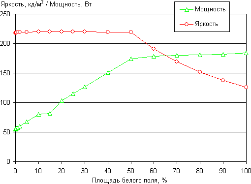 OLED-телевизор Sony Bravia KD-55A1. Зависимость яркости мощности от площади белого.