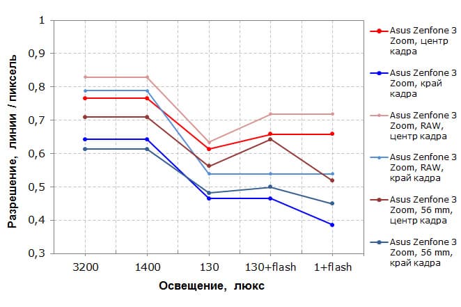 Смартфон Asus Zenfone 3 Zoom
