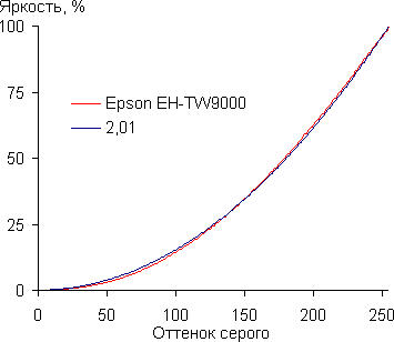 Проектор Epson EH-TW9000, гамма-кривая