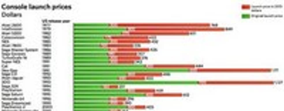 Сравнение стартовых цен игровых консолей за последние 35 лет