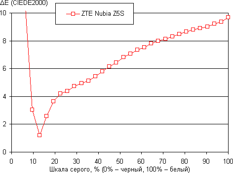 Обзор смартфона ZTE nubia Z5s. Тестирование дисплея