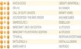 В британском чарте без особых изменений. Лидирует Watch Dogs