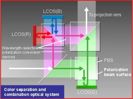 color separation and combination optical system