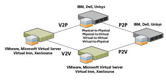 Возможности миграции PlateSpin PowerConvert