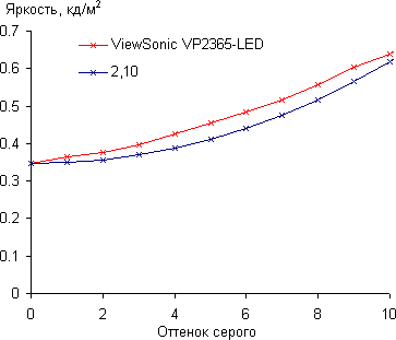 ЖК-монитор ViewSonic VP2365-LED, Гамма-кривая, начальный участок ЖК-монитор ViewSonic VP2365-LED, Гамма-кривая, начальный участок