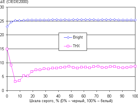 Проектор BenQ W11000, ΔE