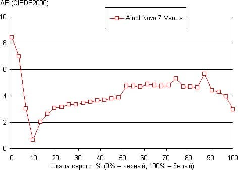 Экспертиза дисплея планшета Ainol Novo 7 Venus
