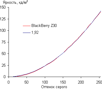 Результаты тестирования экрана BlackBerry Z30