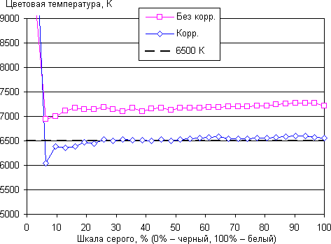 Обзор смартфона Lenovo Vibe X2. Тестирование дисплея