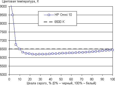 Обзор HP Omni 10. Тестирование дисплея