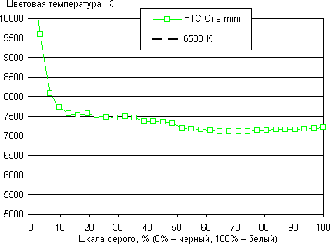 обзор смартфона HTC One mini