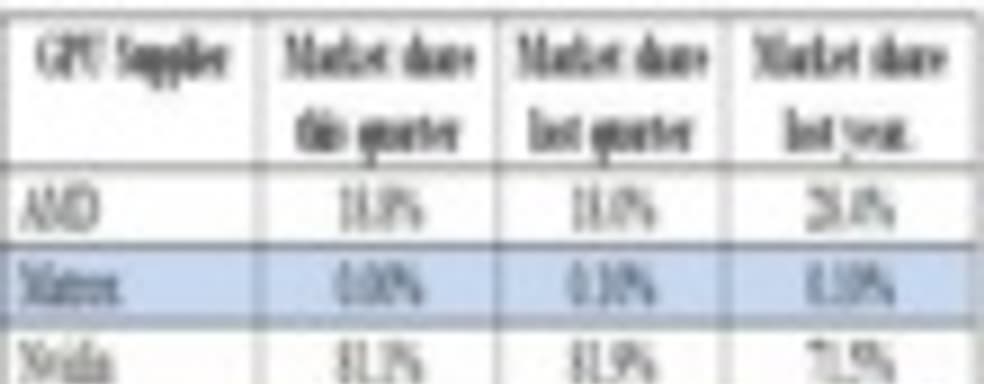 Nvidia принадлежит более 80% рынка дискретных GPU