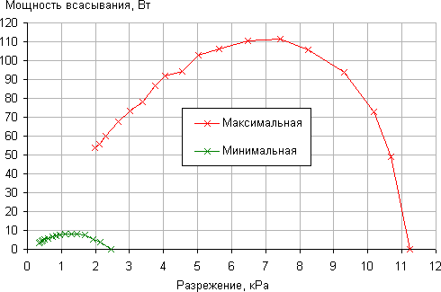 Пылесос Mie Ecologico Special, зависимость мощности всасывания от создаваемого разрежения