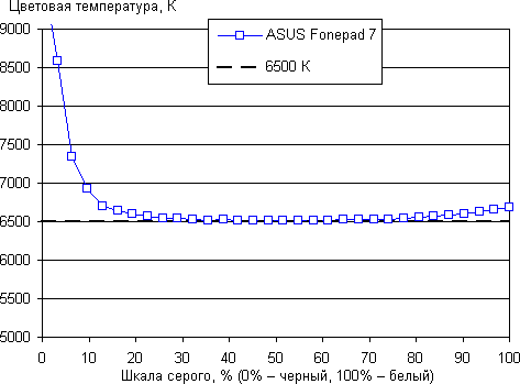 Обзор смартфона Asus Fonepad 7 второго поколения. Тестирование дисплея