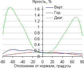 Экран моноблока Lenovo A740, Яркость черного поля