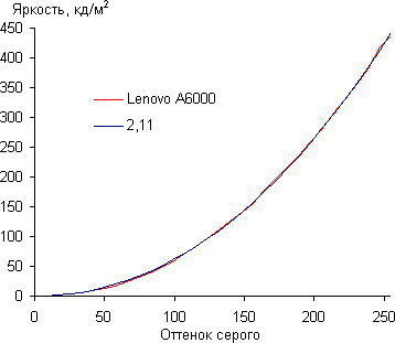 Обзор смартфона Lenovo A6000. Тестирование дисплея