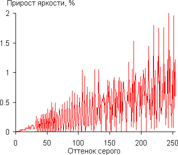 DLP-проектор LG PF80G, дифференциальная гамма-кривая