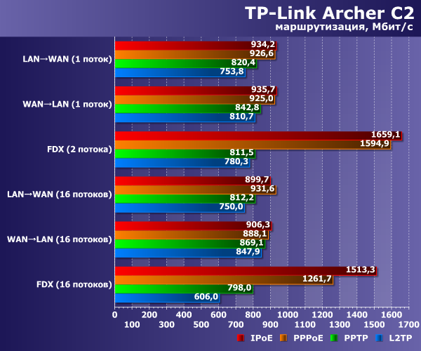 Производительность TP-Link Archer C2 Производительность TP-Link Archer C2