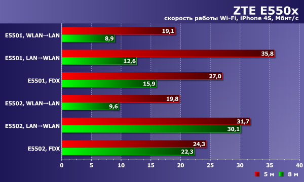 Производительность ZTE E550x Производительность ZTE E550x