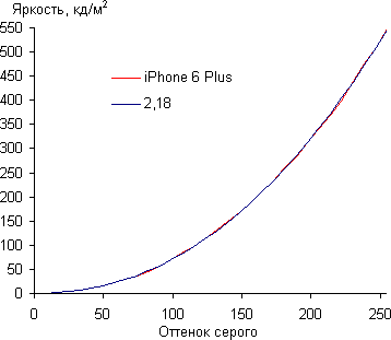 Обзор смартфона iPhone 6 Plus. Тестирование дисплея