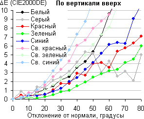 ЖК-телевизор Samsung UE65HU9000TXRU, сдвиг по цвету в вертикальной плоскости ЖК-телевизор Samsung UE65HU9000TXRU, сдвиг по цвету в вертикальной плоскости