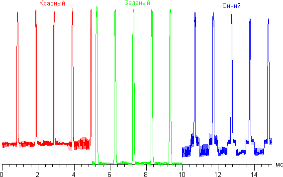 Зависимость яркости от времени Зависимость яркости от времени
