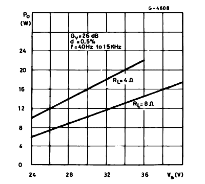Зависимость выходной мощности от напряжения питания для TDA2030A