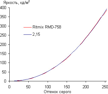 Обзор планшета Ritmix RMD-758. Тестирование дисплея