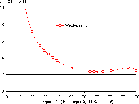 Обзор смартфона Wexler Zen 5+. Тестирование дисплея