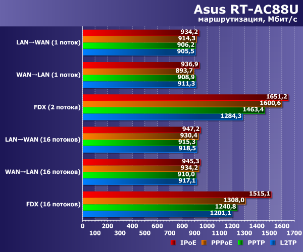 Производительность маршрутизации Asus RT-AC88U Производительность маршрутизации Asus RT-AC88U