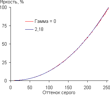 Проектор Epson EH-TW9200, гамма-кривая Проектор Epson EH-TW9200, гамма-кривая