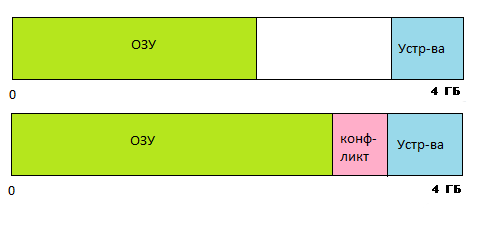 Если оперативная память в адресах, используемых устройствами, не отключена, возникает конфликт