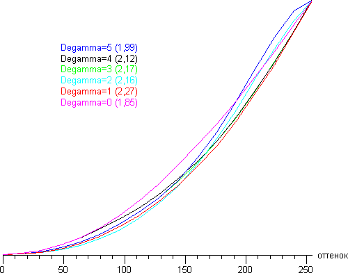 Проектор Acer H6500, гамма-кривые