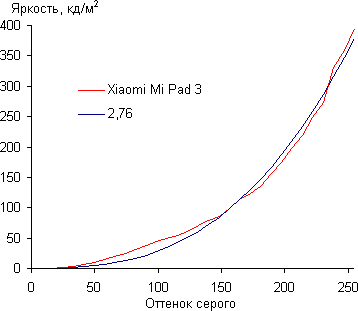Обзор планшета Xiaomi Mi Pad 3. Тестирование дисплея