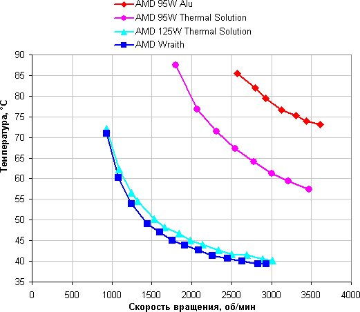 AMD Coolers 2016, температура процессора при полной загрузке от скорости вращения вентилятора AMD Coolers 2016, температура процессора при полной загрузке от скорости вращения вентилятора
