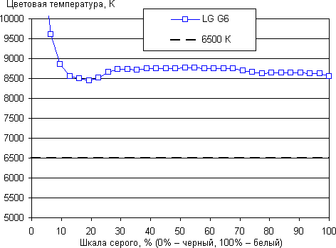 Обзор смартфона LG G6. Тестирование дисплея