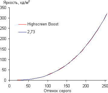 Обзор Highscreen Boost. Тестирование дисплея