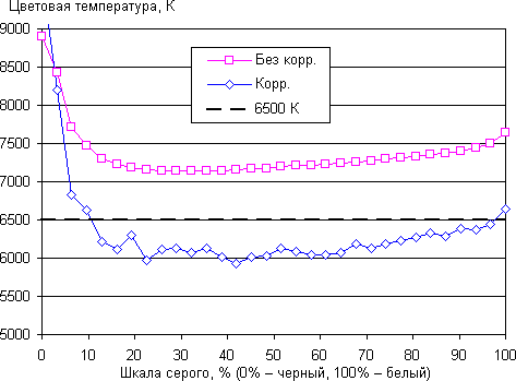 Обзор смартфона BlackBerry Classic. Тестирование дисплея