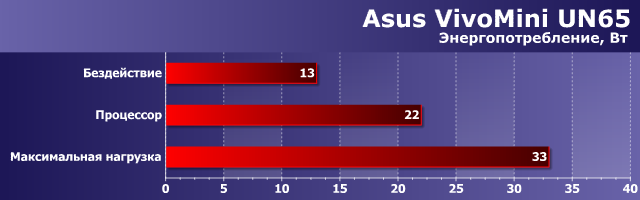 Энергопотребление Asus VivoMini UN65