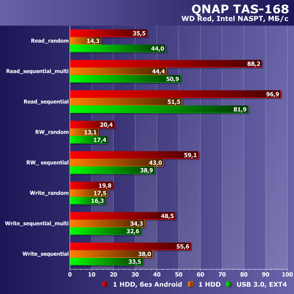 Производительность QNAP TAS-168 Производительность QNAP TAS-168